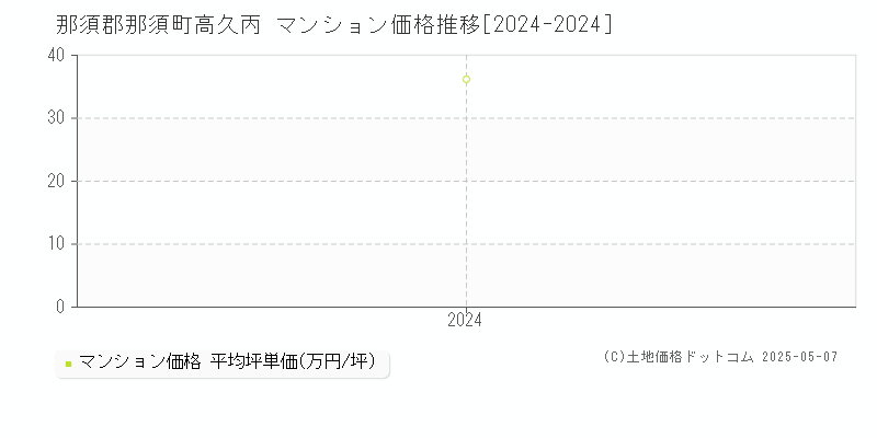 高久丙(那須郡那須町)のマンション価格推移グラフ(坪単価)[2024-2024年]