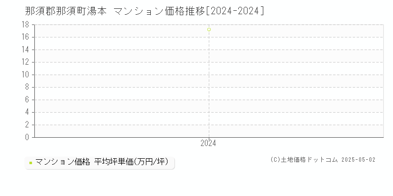 湯本(那須郡那須町)のマンション価格推移グラフ(坪単価)[2024-2024年]
