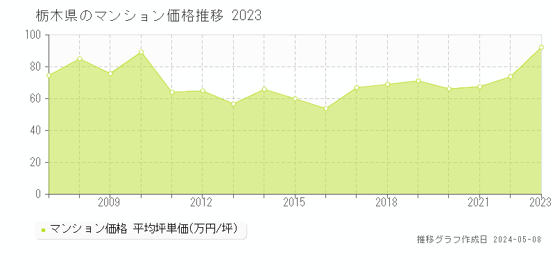 栃木県のマンション価格推移グラフ 