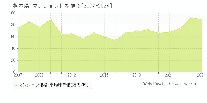 栃木県のマンション価格推移グラフ(坪単価)[2007-2024年]