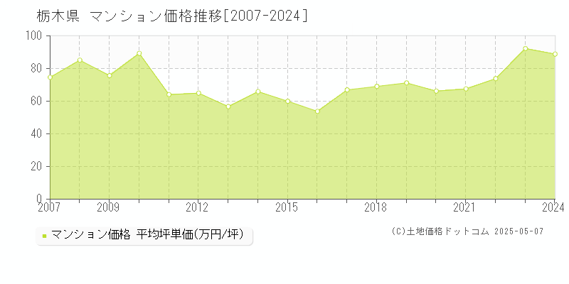 栃木県のマンション取引価格推移グラフ 