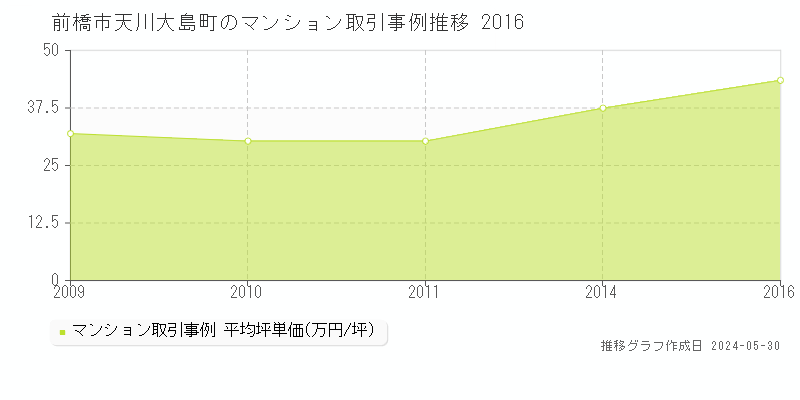 前橋市天川大島町のマンション価格推移グラフ 