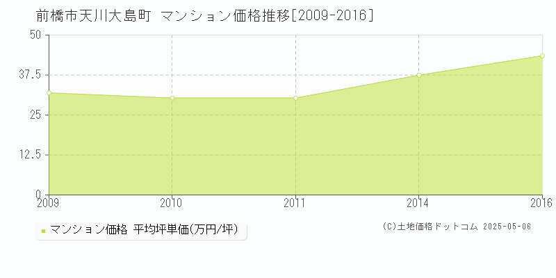 天川大島町(前橋市)のマンション価格推移グラフ(坪単価)[2009-2016年]