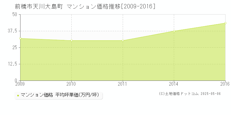 前橋市天川大島町のマンション価格推移グラフ 