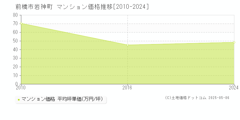 前橋市岩神町のマンション価格推移グラフ 