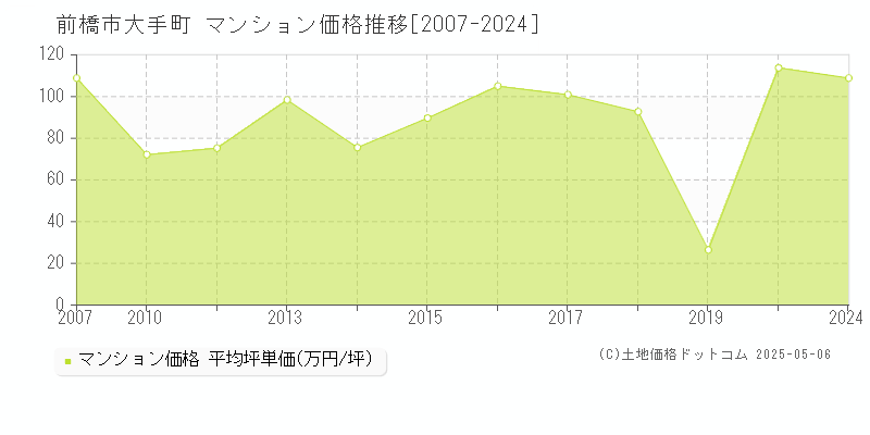 大手町(前橋市)のマンション価格推移グラフ(坪単価)[2007-2024年]