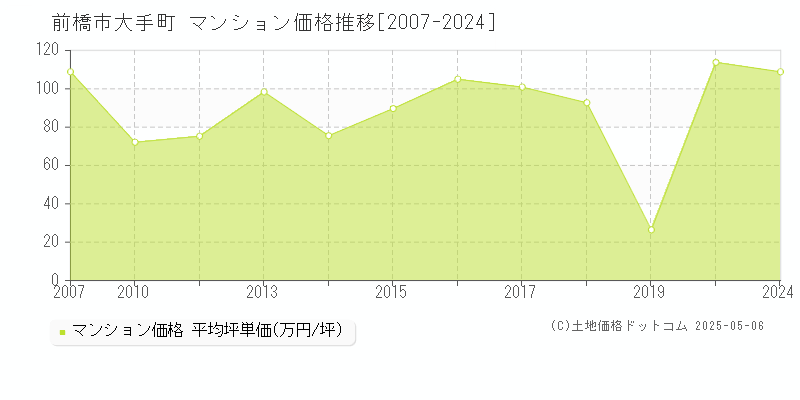 前橋市大手町のマンション価格推移グラフ 