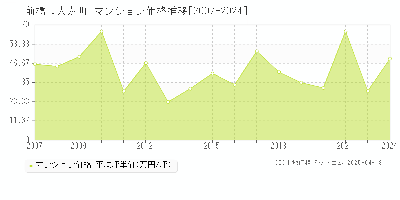 前橋市大友町のマンション価格推移グラフ 