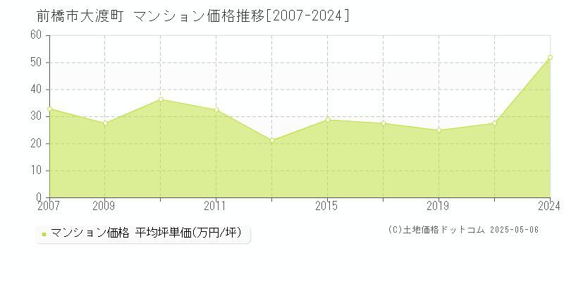 大渡町(前橋市)のマンション価格推移グラフ(坪単価)[2007-2024年]