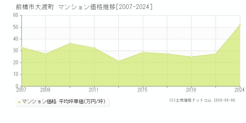 前橋市大渡町のマンション価格推移グラフ 