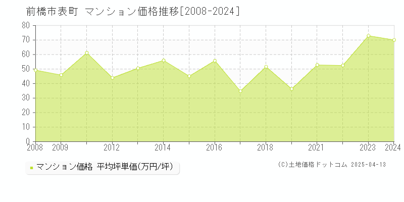 前橋市表町のマンション価格推移グラフ 