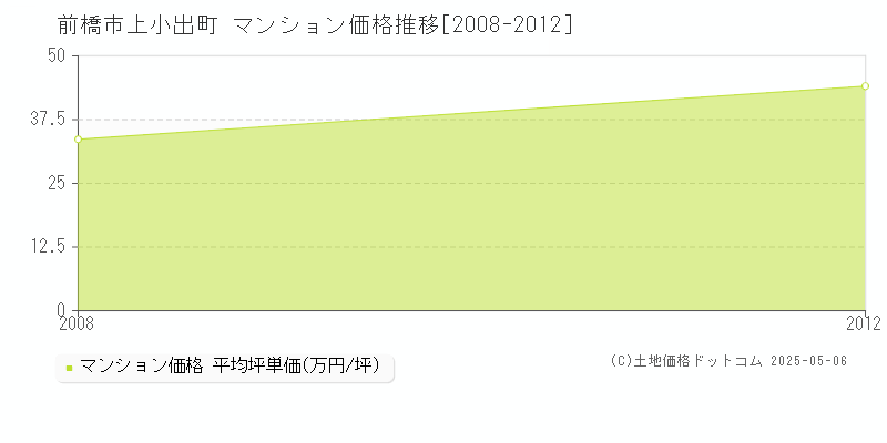 上小出町(前橋市)のマンション価格推移グラフ(坪単価)[2008-2012年]