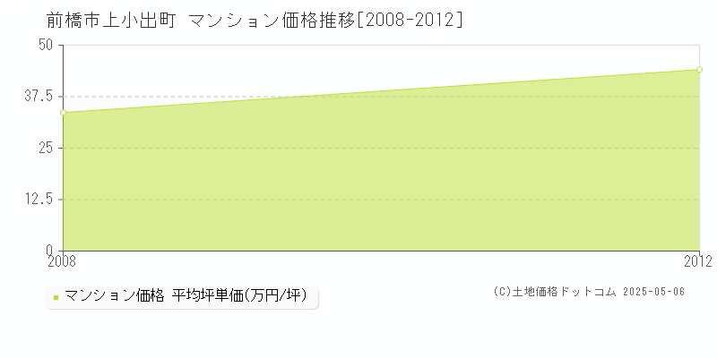 前橋市上小出町のマンション価格推移グラフ 