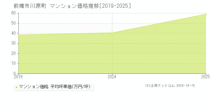 前橋市川原町のマンション価格推移グラフ(坪単価)[2019-2025年]