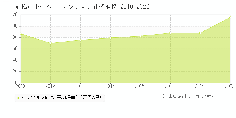 小相木町(前橋市)のマンション価格推移グラフ(坪単価)[2010-2022年]