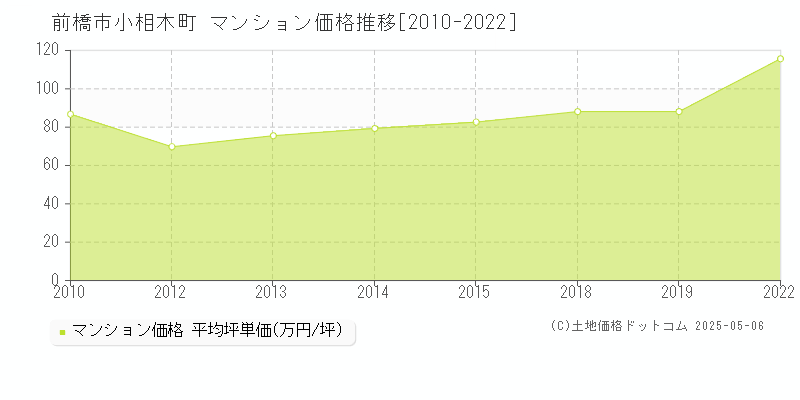 前橋市小相木町のマンション価格推移グラフ 