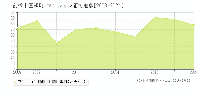 国領町(前橋市)のマンション価格推移グラフ(坪単価)[2008-2024年]