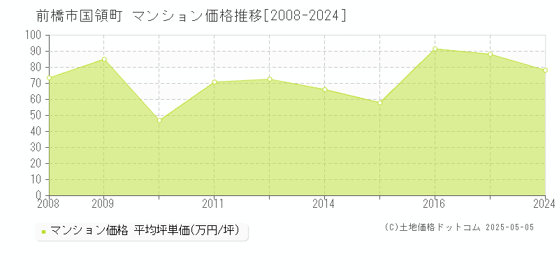 前橋市国領町のマンション取引事例推移グラフ 