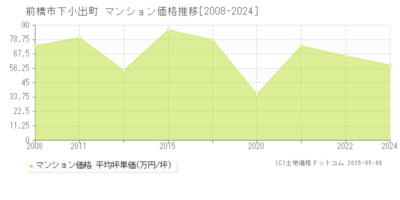 下小出町(前橋市)のマンション価格推移グラフ(坪単価)[2008-2024年]