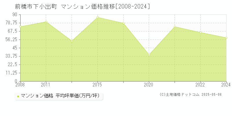 前橋市下小出町のマンション価格推移グラフ 