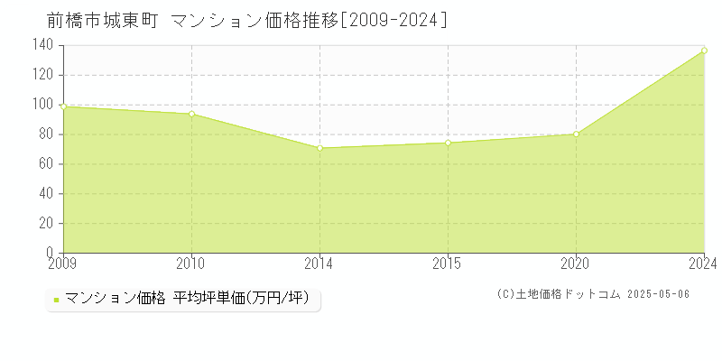 城東町(前橋市)のマンション価格推移グラフ(坪単価)[2009-2024年]