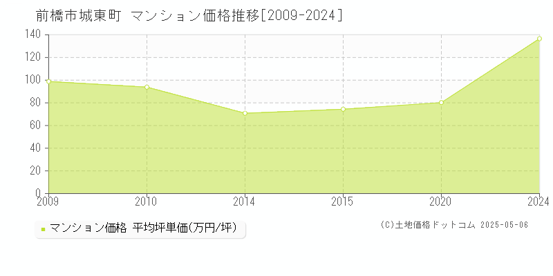 前橋市城東町のマンション価格推移グラフ 