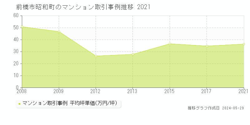 前橋市昭和町のマンション価格推移グラフ 