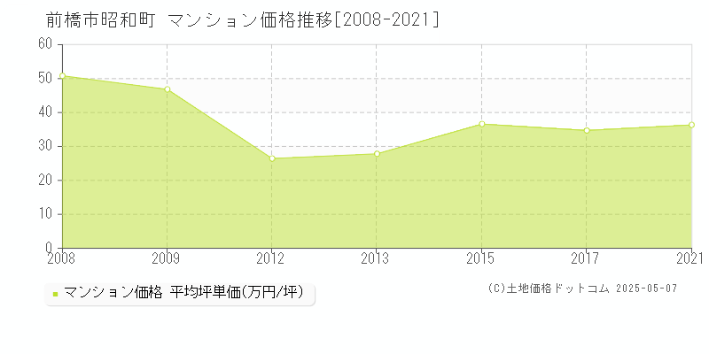 昭和町(前橋市)のマンション価格推移グラフ(坪単価)[2008-2021年]