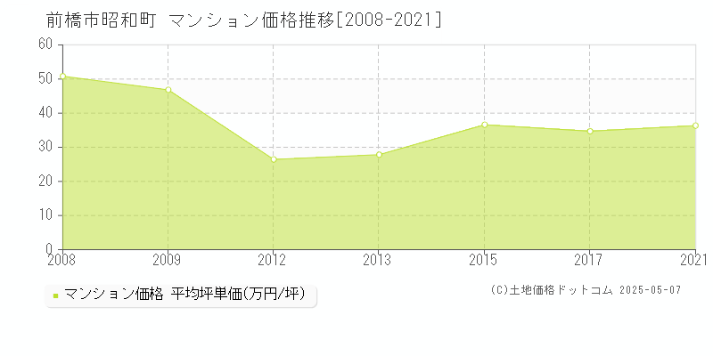 前橋市昭和町のマンション取引事例推移グラフ 