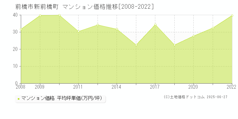 新前橋町(前橋市)のマンション価格推移グラフ(坪単価)[2008-2022年]