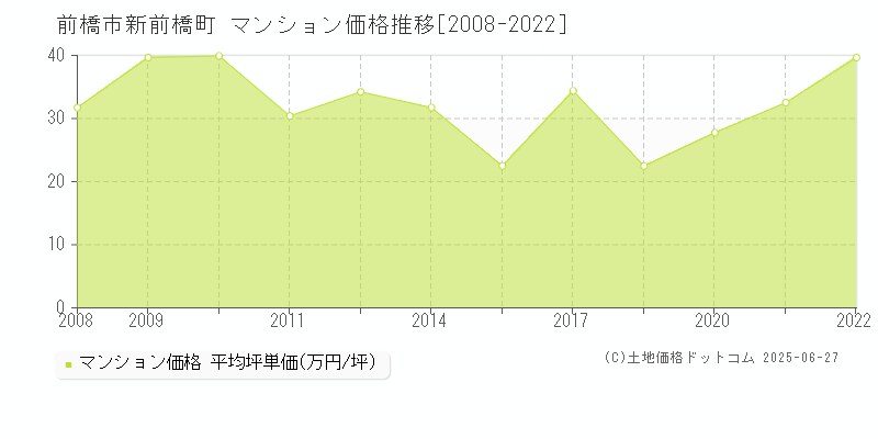 前橋市新前橋町のマンション取引事例推移グラフ 