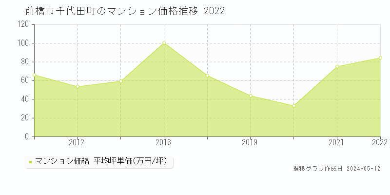 前橋市千代田町のマンション取引事例推移グラフ 
