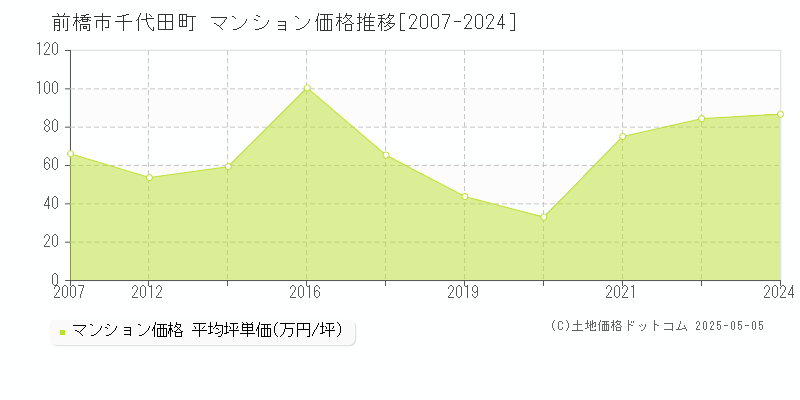 千代田町(前橋市)のマンション価格推移グラフ(坪単価)[2007-2024年]