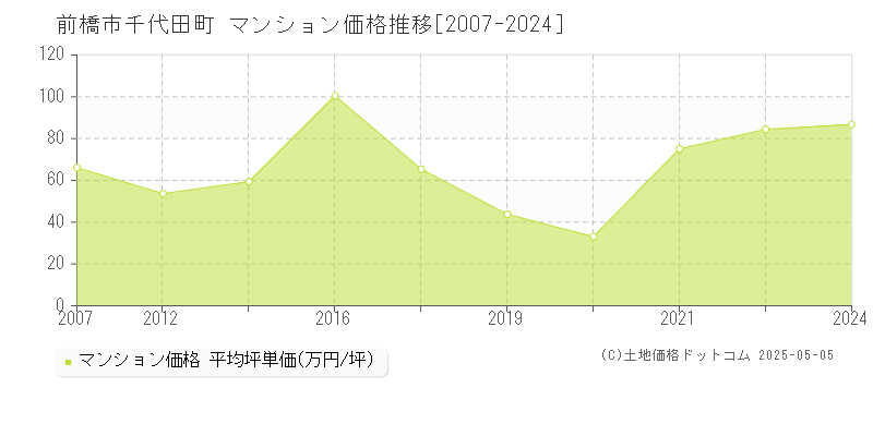 前橋市千代田町のマンション取引事例推移グラフ 