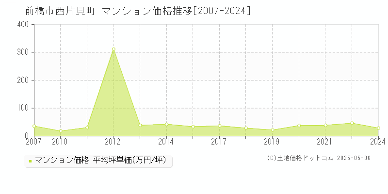 西片貝町(前橋市)のマンション価格推移グラフ(坪単価)[2007-2024年]