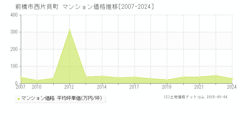 前橋市西片貝町のマンション取引事例推移グラフ 