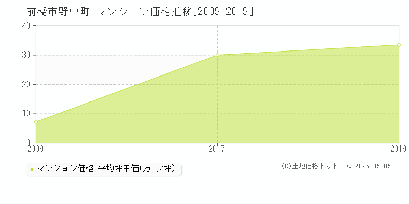 野中町(前橋市)のマンション価格推移グラフ(坪単価)[2009-2019年]