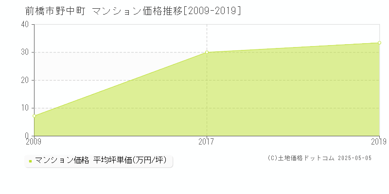 前橋市野中町のマンション価格推移グラフ 