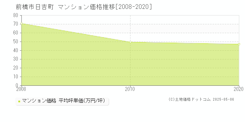 日吉町(前橋市)のマンション価格推移グラフ(坪単価)[2008-2020年]