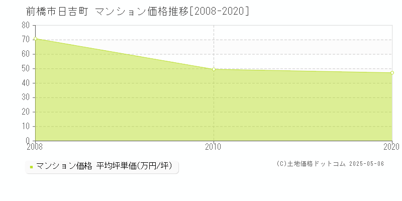 前橋市日吉町のマンション価格推移グラフ 