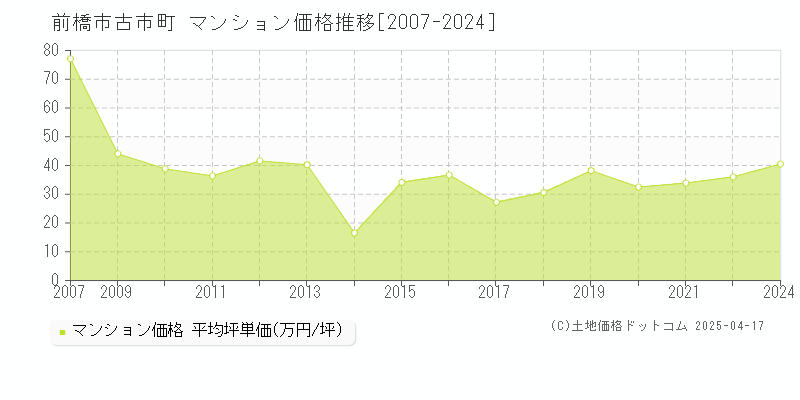 前橋市古市町のマンション価格推移グラフ 