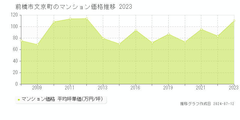 前橋市文京町のマンション価格推移グラフ 