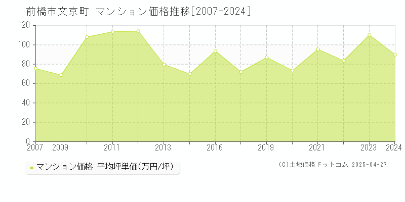 前橋市文京町のマンション価格推移グラフ 