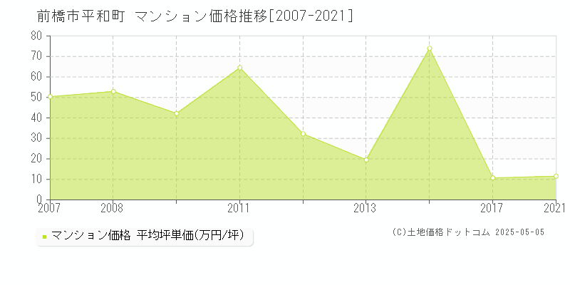 平和町(前橋市)のマンション価格推移グラフ(坪単価)[2007-2021年]