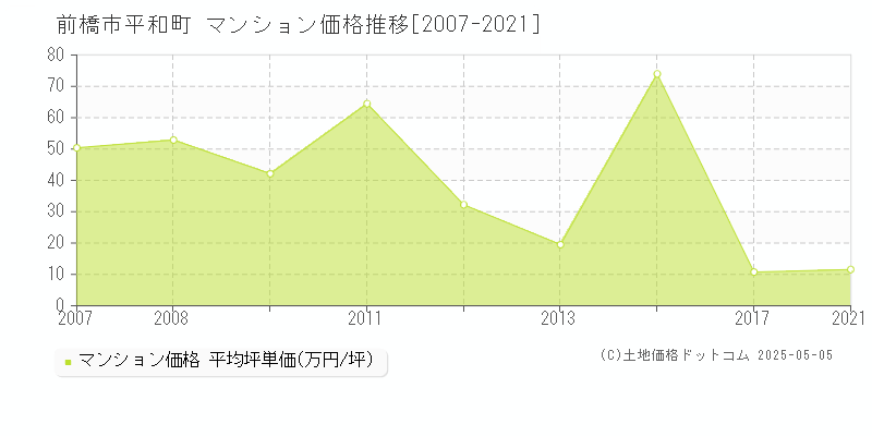 前橋市平和町のマンション取引事例推移グラフ 