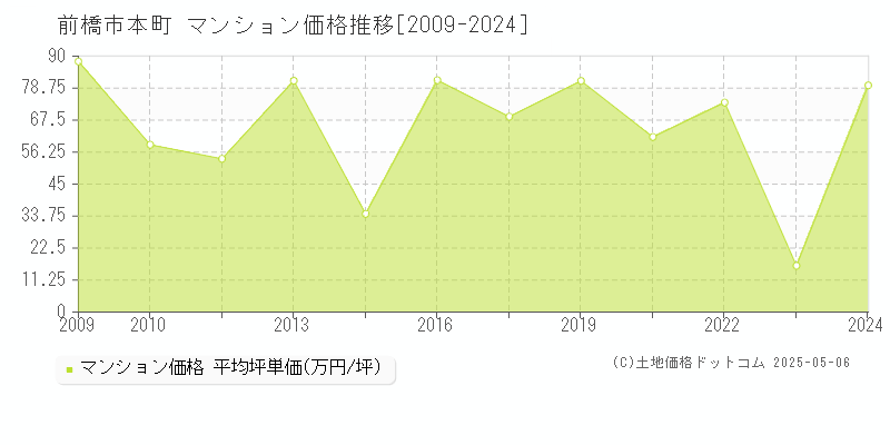 本町(前橋市)のマンション価格推移グラフ(坪単価)[2009-2024年]
