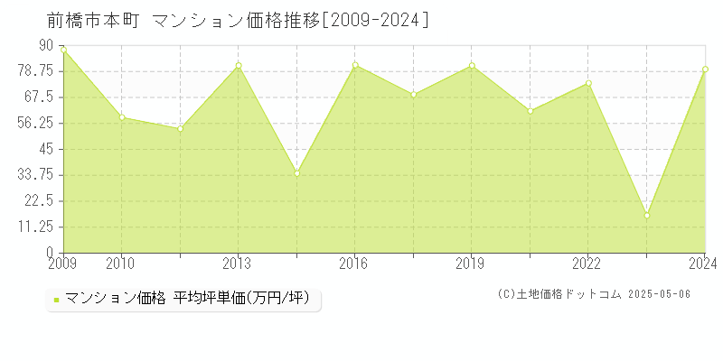 前橋市本町のマンション価格推移グラフ 