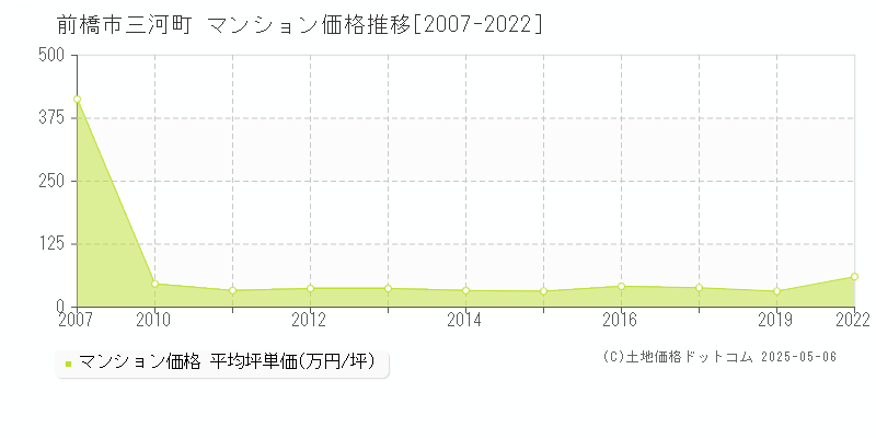 三河町(前橋市)のマンション価格推移グラフ(坪単価)[2007-2022年]