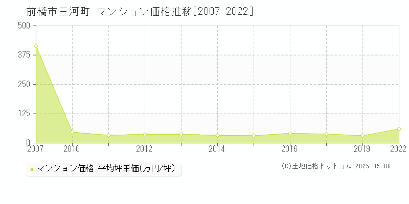 前橋市三河町のマンション価格推移グラフ 