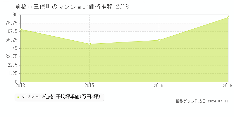 前橋市三俣町のマンション価格推移グラフ 
